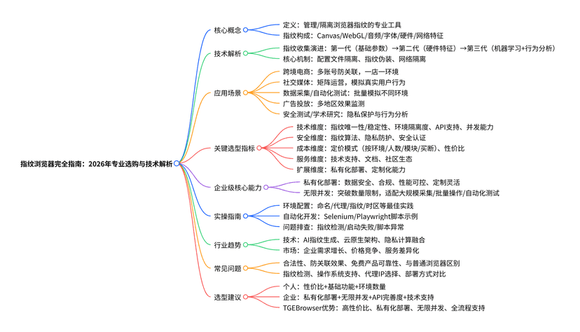 指纹浏览器完全指南：2026年专业选购与技术解析