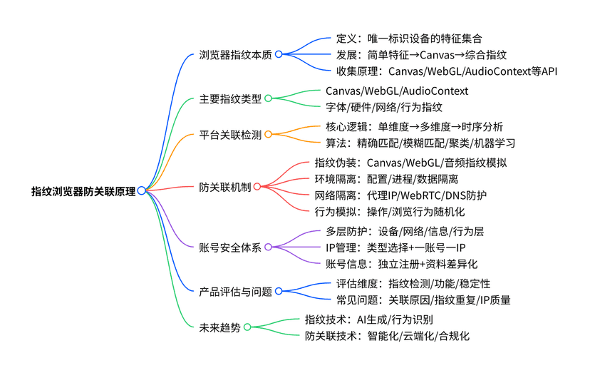 指纹浏览器防关联原理